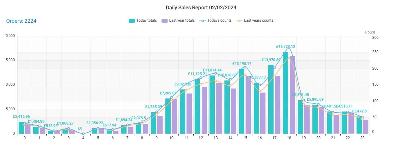 daily sales
