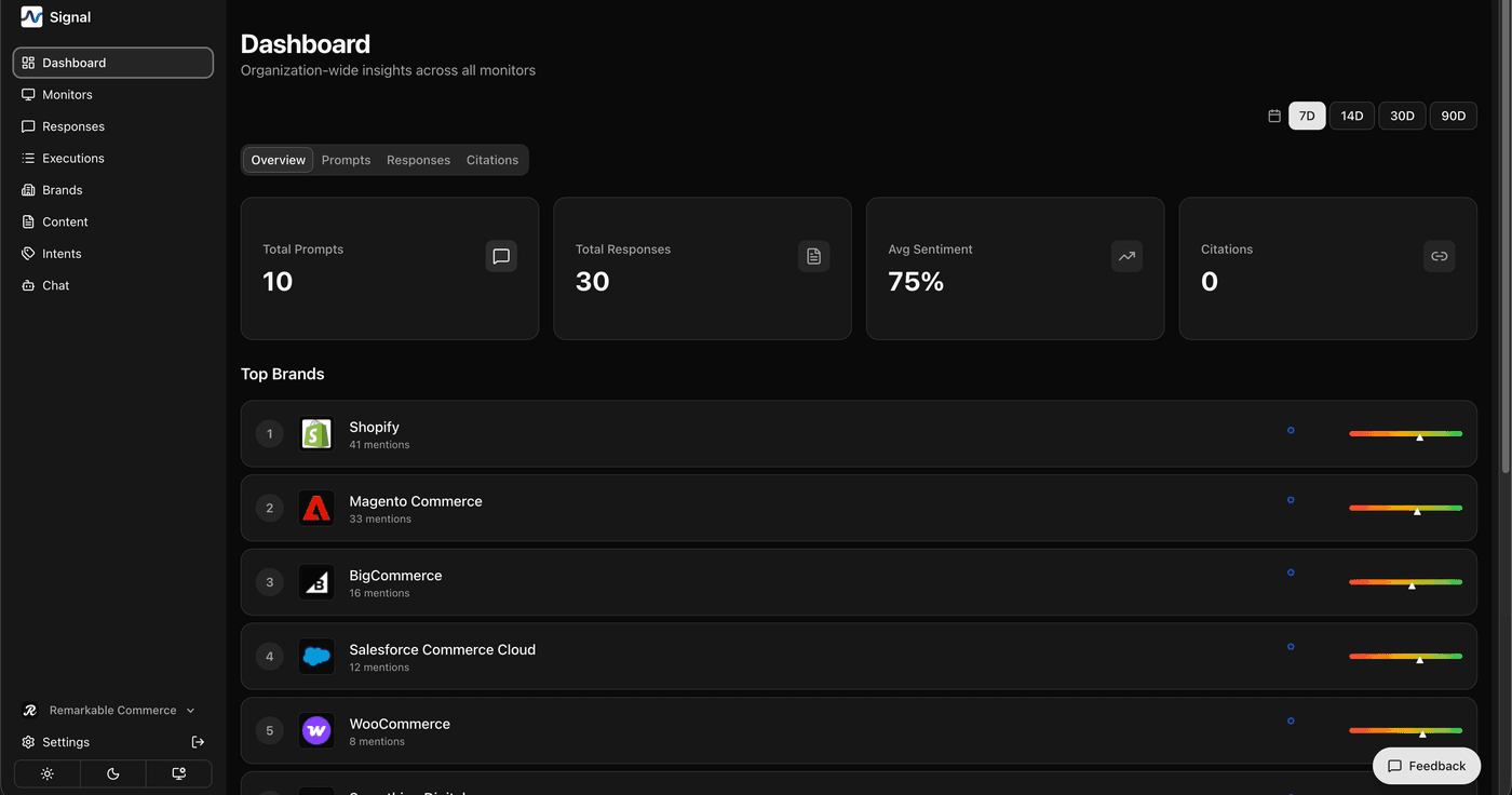 Signal dashboard overview showing total prompts, responses, average sentiment, and top brands