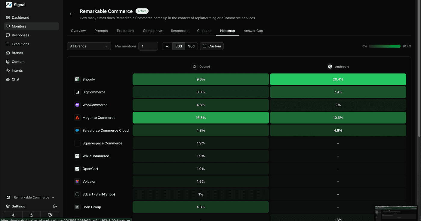 Heatmap showing brands as rows and AI providers OpenAI and Anthropic as columns, with percentage values shaded in green intensity