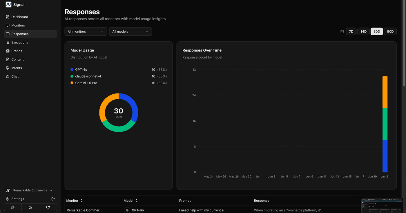 Organisation-wide Responses page showing model usage donut chart and responses over time