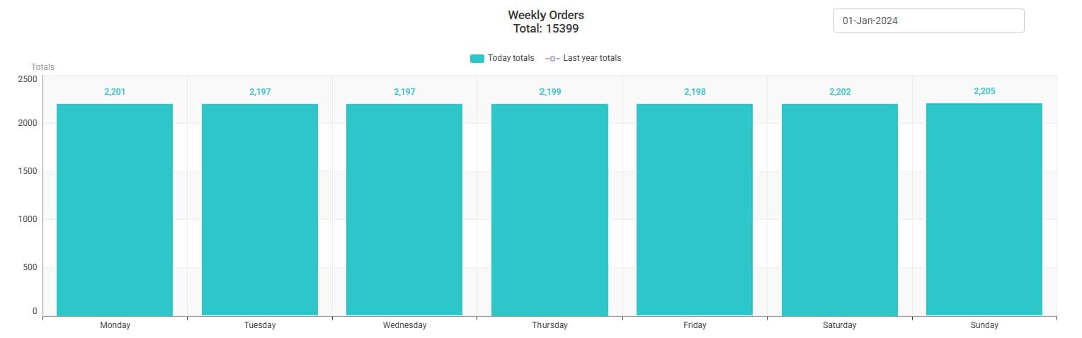 weekly orders