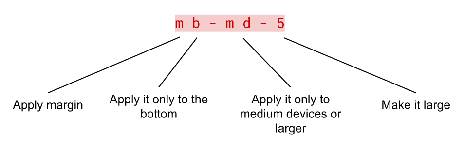 Margin breakdown